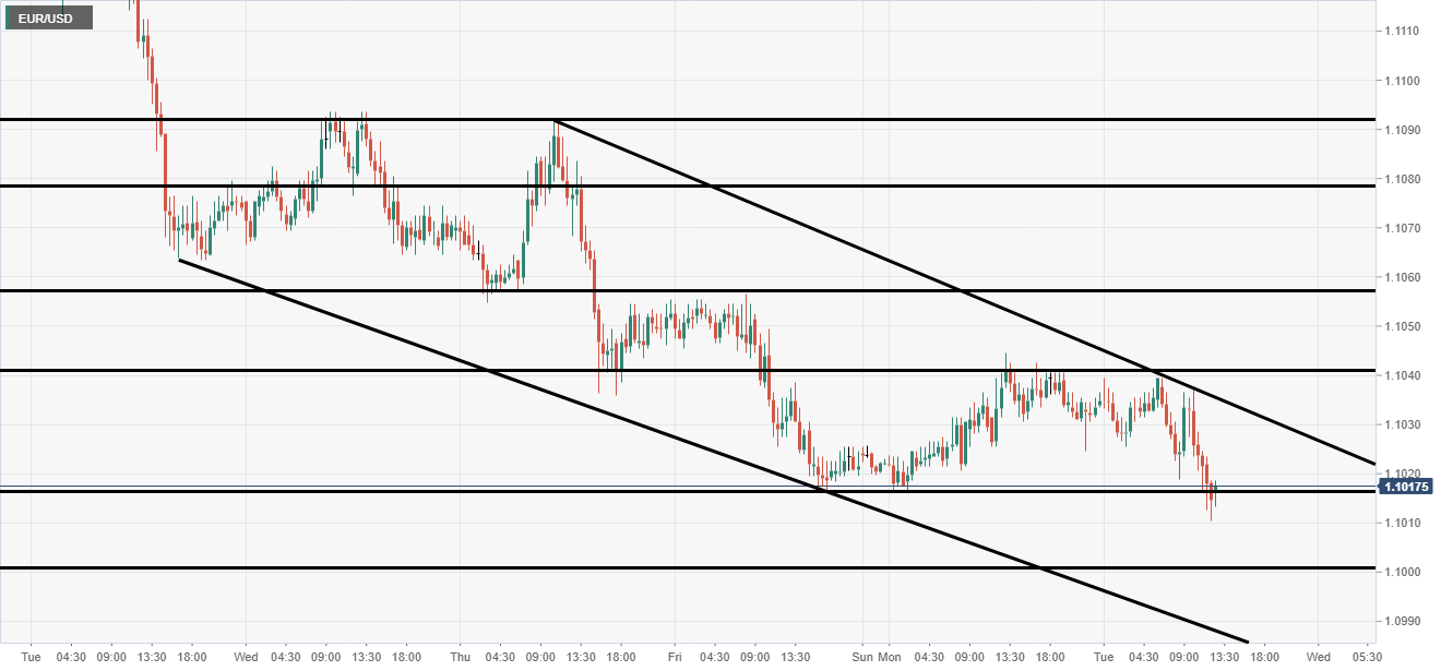 EUR/USD analysis